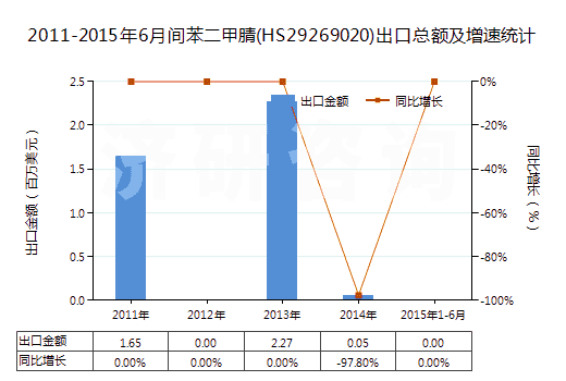 2011-2015年6月間苯二甲腈(HS29269020)出口總額及增速統(tǒng)計(jì) 2011-2015年6月間苯二甲腈(HS29269020)出口總額及增速統(tǒng)計(jì)
